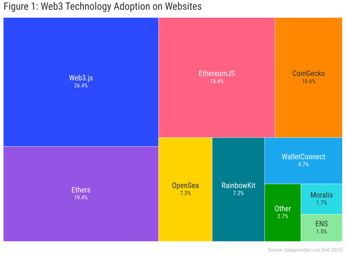 Web3 technology adoption on websites