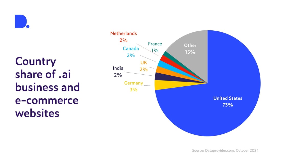dotAIecommercebycountryimage